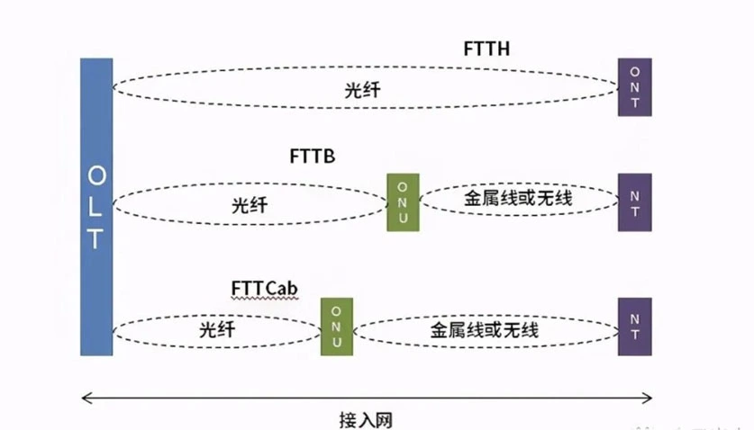 Înțelegere cuprinzătoare a Fibrei până la domiciliu (FTTH)